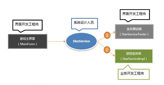 企业级开发流程