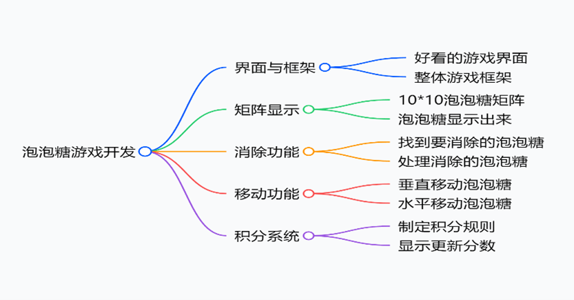设计流程图