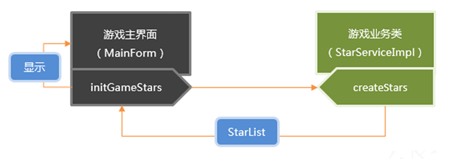 核心组件