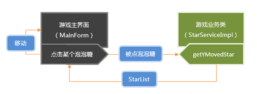 核心组件