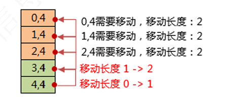 垂直移动流程