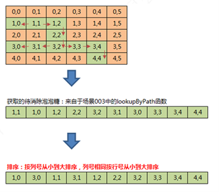 多列排序流程