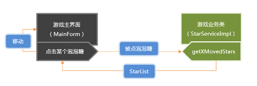 核心组件