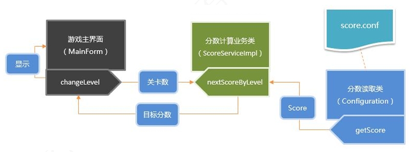 核心组件