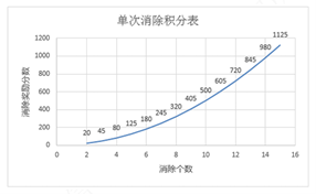 消除奖励分数规则
