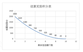 结算奖励规则