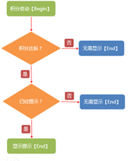 通关提示流程