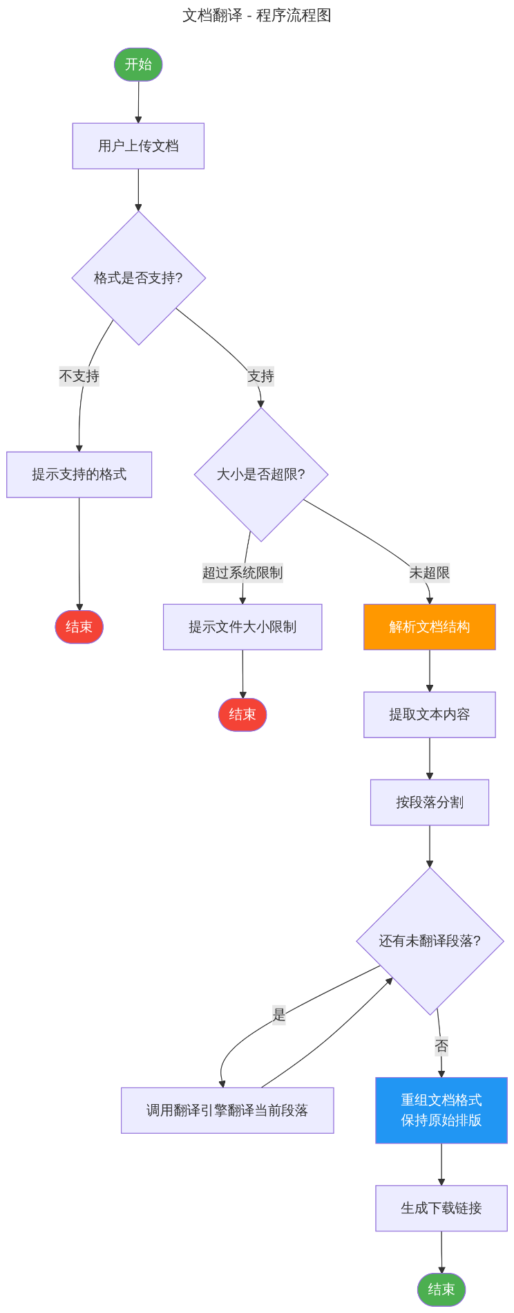 图4-7 文档翻译程序流程图