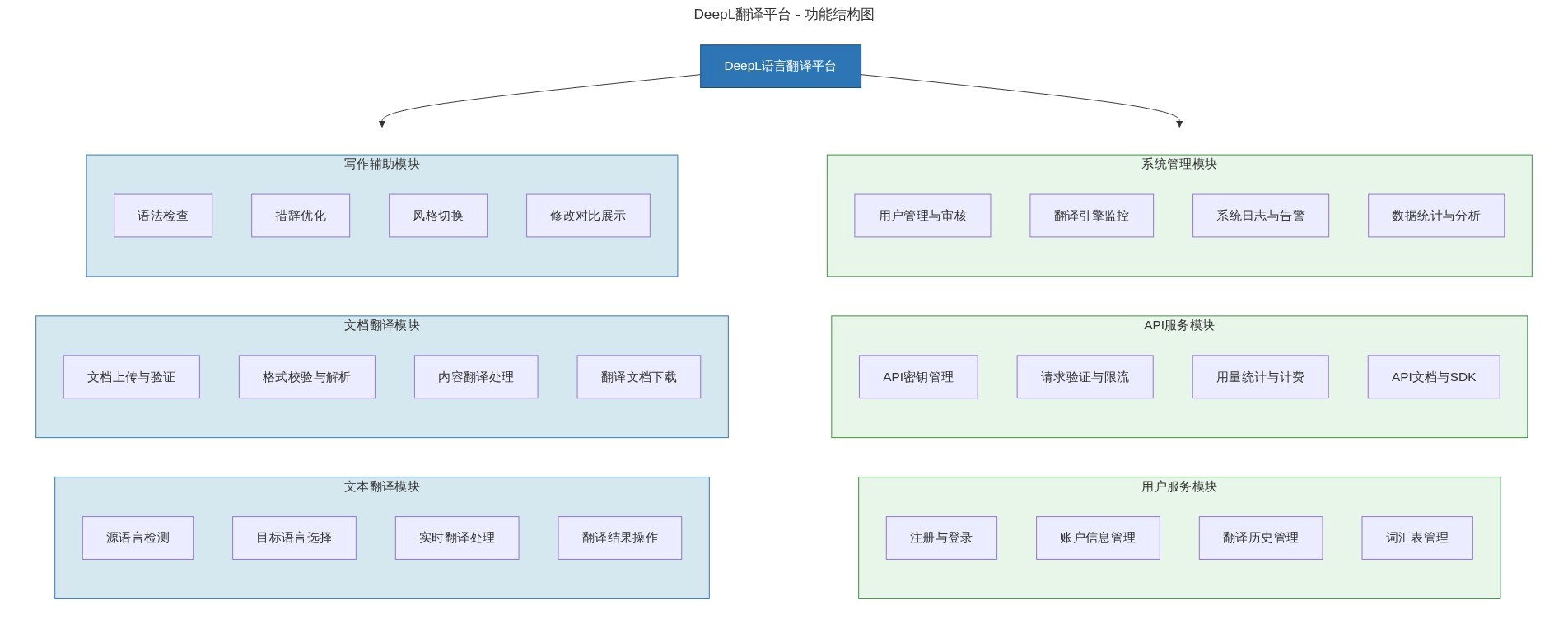 图4-2 系统功能层次结构图