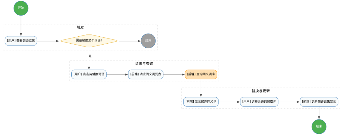 图4-5-2 同义词替换流程图