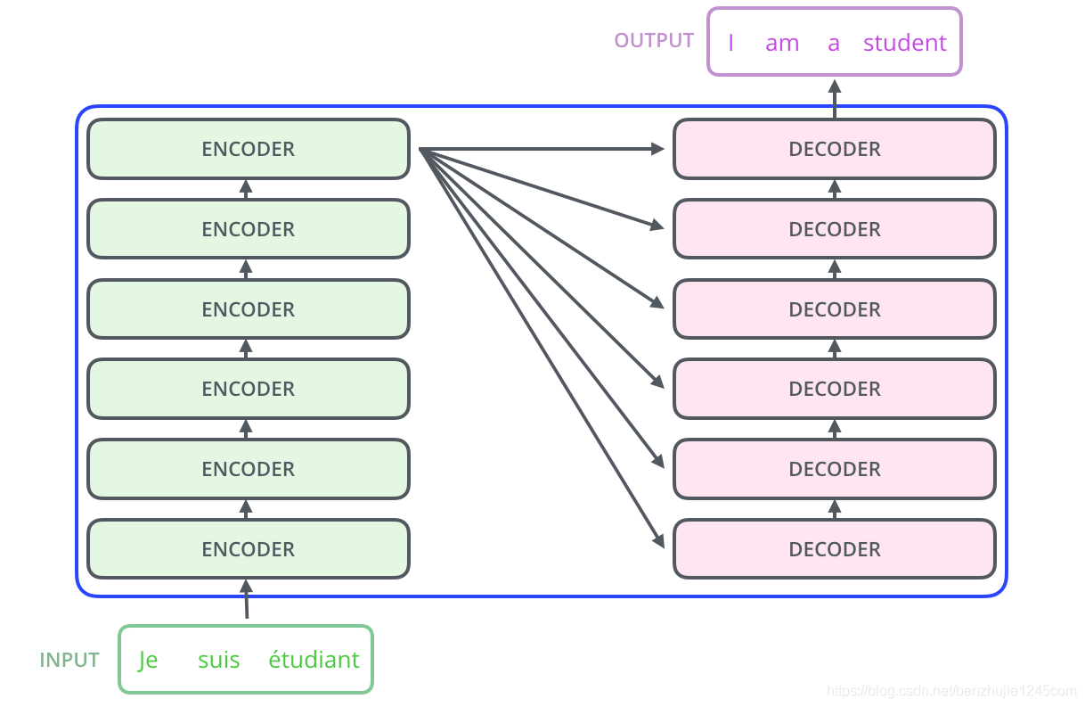Encoder-Decoder 架构