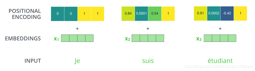 Embedding + PE