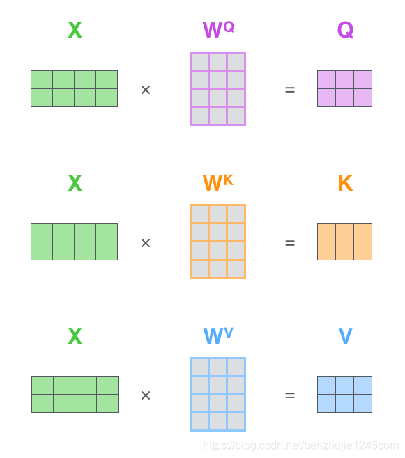 矩阵算 QKV