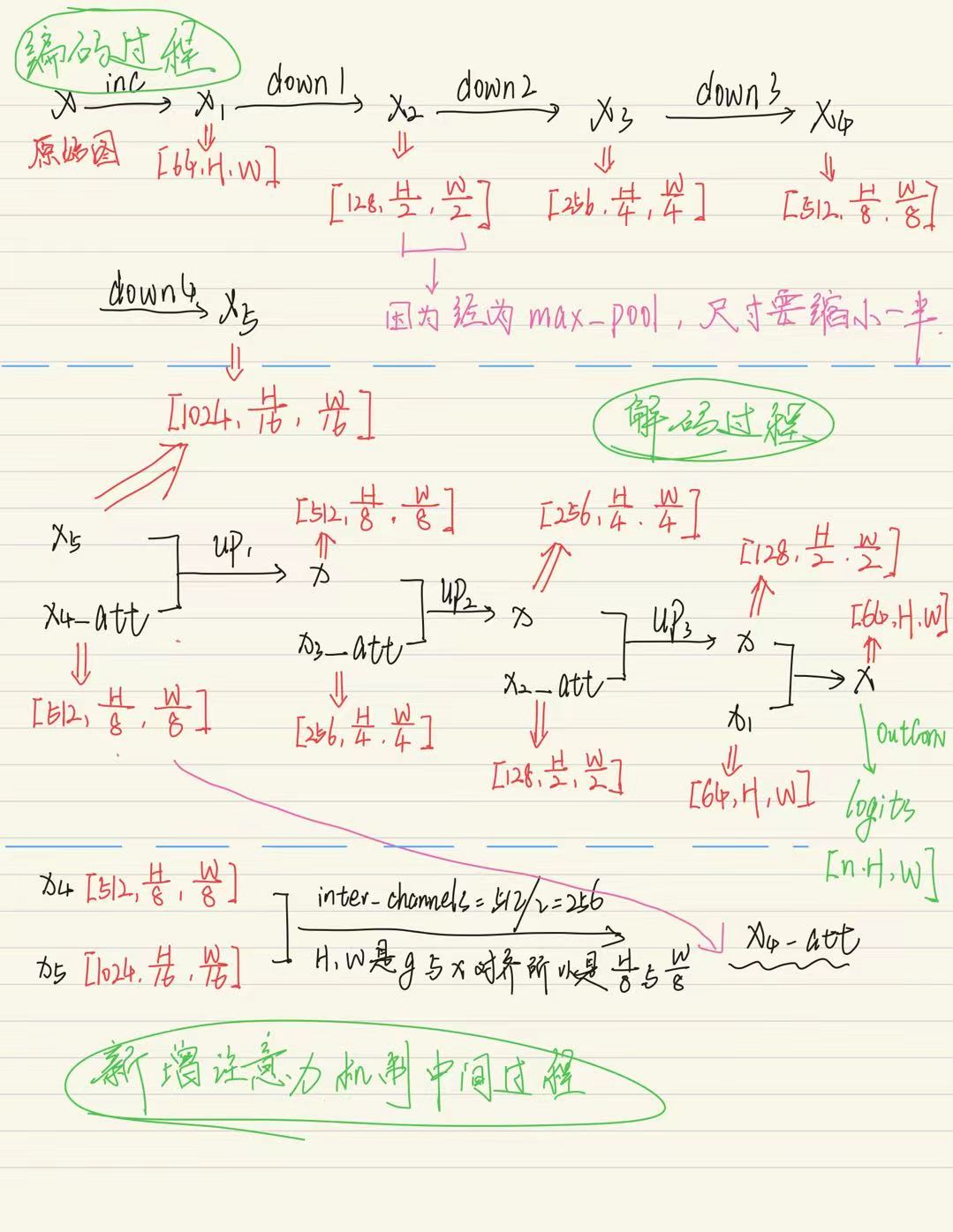 我对应完整 Attention U-Net 代码手绘的框架流程图